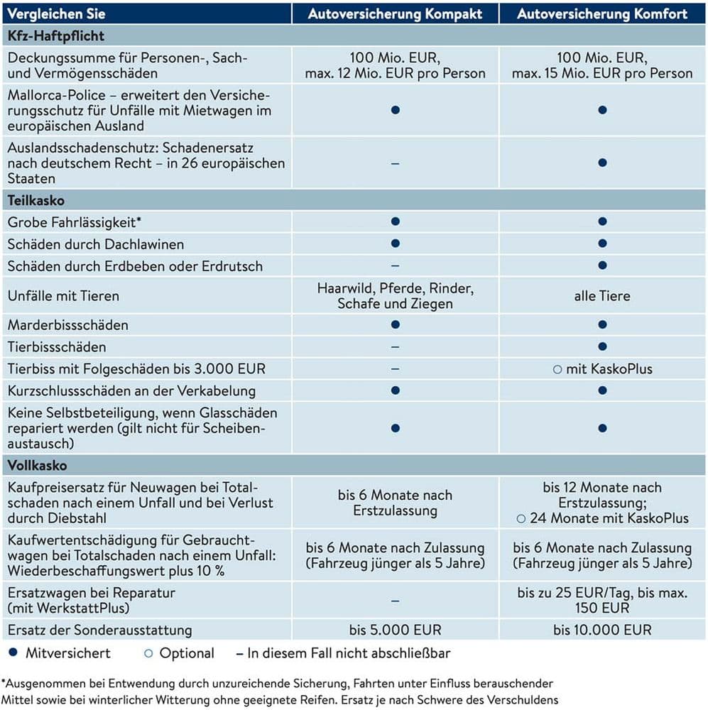 Insurance comparison compact and comfort package